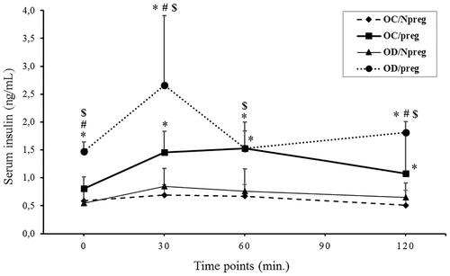 Figure 2. Serum insulin concentration during oral glucose tolerance test (OGTT) of female rat pups born to control (OC) or diabetic mothers (OD) at 120 days of life (Npreg) or at day 17 of pregnancy (preg). Values were expressed as mean ± standard deviation (SD). n = 6 rats/group. *p < 0.05—compared with the group OC/Npreg; #p < 0.05—compared with the group OC/preg; and $p < 0.05—compared with the group OD/Npreg (gamma distribution test).