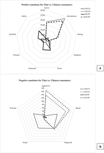 Figure 1. Emotional responses (a: positive emotion and b: negative emotion) of Thai vs. Chinese consumers regarding the perception of the different types of cricket products.