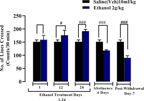 Figure 2 Locomotor activity induced by ethanol (2.0g/kg p.o) administered daily in BALB/c mice (n=6/group) for 24 days followed by 6 days of ethanol abstinence with further testing on post-withdrawal day-7. Data are presented as mean ± SEM and analyzed using Student’s t-test. #p<0.05 and ###p<0.001.