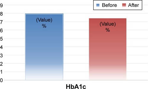 Figure 1 Change in hemoglobin A1c (HbA1c) after vitamin D intake.