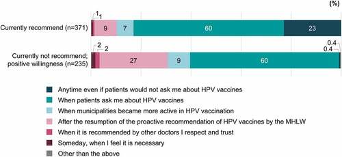 Figure 7. Timing of recommendation for HCPs who currently recommend or who are willing to recommend the HPV vaccine (in response to the question, “When would you like to recommend HPV vaccines to your patients?”). When the HCPs who recommend HPV vaccines “Anytime even if patients would not ask me about HPV vaccines” and those who recommend “When patients ask me about the vaccines” were asked their reasons, there were differences of more than 15 points between these two groups with regard to “Safety (I think HPV vaccines are safe),” “Sufficient information (We know enough about HPV vaccines),” and “Routine vaccination (HPV vaccines are free for girls of an HPV vaccine–eligible age).”