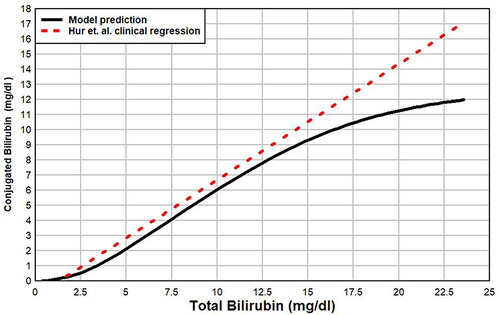 Figure 4 Plot of the conjugated bilirubin versus total bilirubin for increasing severity of alcoholic cirrhosis. The black line is the model prediction, and the red dashed line is the clinical regression relation of Hur and Park.