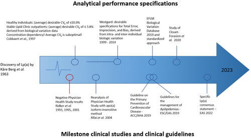 Figure 1. Schematic representation of relevant manuscripts reports on the inter-dependencies between analytical and clinical performance during the exploration of the clinical value of Lp(a) as a CVD biomarker.