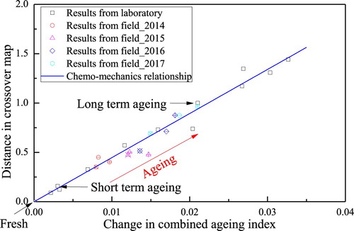 Figure 14. Distance in the crossover map vs change in combined ageing index (summation of carbonyl and sulfoxide indices) of bitumen at laboratory and field ageing conditions.