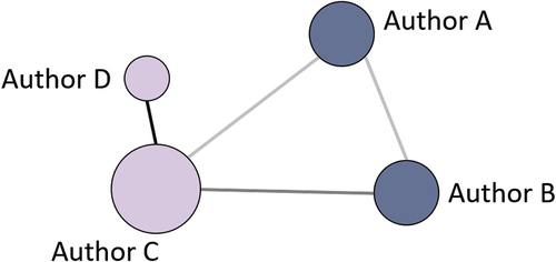 Figure 2. Exemplary author collaboration network. Node size can represent e.g. the node degree; edge thickness or color is used to display further information, e.g. darker color for smaller and brighter color for larger distance between two authors.