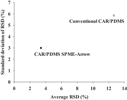 Figure 3. Reproducibilities of the CAR/PDMS SPME–Arrow and conventional CAR/PDMS SPME fibers: standard deviation of the average relative standard deviation (RSD) as a function of the average RSD for brown rice vinegar VOCs