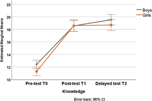 Figure 1. Pre, post and delayed knowledge test results of boys and girls.
