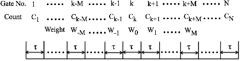 Figure A1. Filtering over (2M + 1) gates.