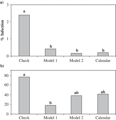 Fig. 1. Effect of fungicide application on (a) percentage of carrots with symptoms of SRC at the time of harvest and (b) area under the disease progress curve (AUDPC) in 2005 (Plot 11). Four spray regimes were tested: check received no fungicide application, Model 1 followed timing of fungicide application with a threshold of >5 CFU plate−1, Model 2 followed timing of fungicide application with a threshold of > −30 kPa for two-week mean soil matric potential (SMP). Calendar timed spray regime received fungicide applications from the start of canopy closure at two-week intervals. Bars with the same letter are not significantly different at P ≤ 0.05, Tukey's HSD test.