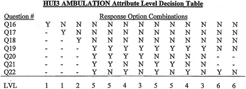 Figure 1. Algorithm to compute the final scores for ambulation in HUI3. (Y = Yes, N = No, LVL = Level).