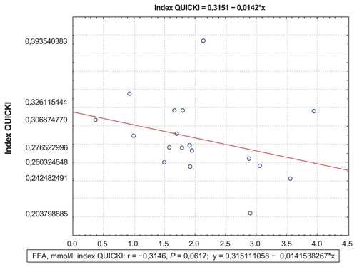 Figure 4 Correlations between the QUICKI index and FFA levels at day 12 for the Killip II–IV group.