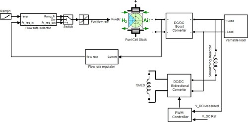 Figure 6. Schematic of the FC connected with bidirectional DC/DC converter with SMES.