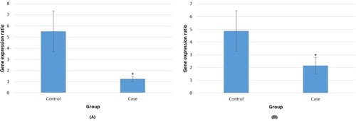 Figure 4. Relative expression of NONHSAT139215 (A) and NONHSAT139219 (B) lncRNAs in cumulus cells from hemophilia A patients (case) and healthy individuals (control). The blue bars showed the relative lncRNA expression measured using qRT-PCR. * is p-value < 0.05.