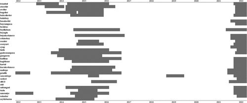 Figure 2. Date-stamping explosiveness in house-price-to-rent-prices in Istanbul and districts.