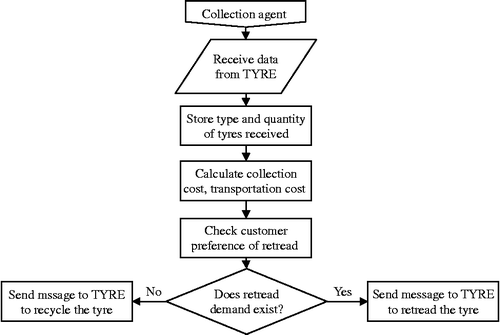 Figure 4 COLLECTOR agent.