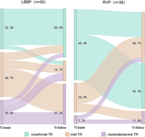 Figure 2 Change in tricuspid regurgitation severity from baseline to 1 year after LBBP and RVP.