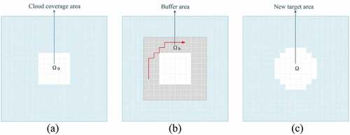 Figure 4. The optimal boundary determination. (a) The cloud coverage area. (b) The buffer area. (c) New target area after boundary optimization.