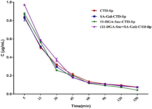 Figure 10. Mean plasma concentration of CTD in rats after intravenous administration (mean ± SD, n = 6).