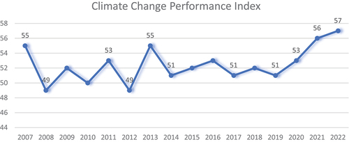 Figure 1. Climate change performance Index of Malaysia from 2007 to 2022.