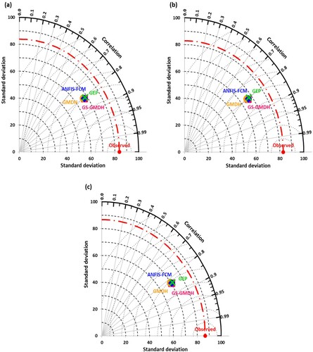 Figure 10. Taylor diagram of GSGMDH, GMDH, ANFIS-FCM, and GEP models under (a) scenario-1, (b) scenario-2, and (c) scenario-3 during validation phase at Bertam station.