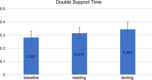 Figure 5. Double-support time (s) with standard error.