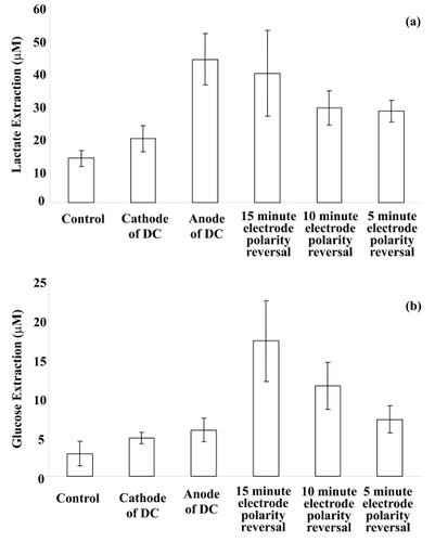 Figure 3 In vitro reverse iontophoresis extraction of (a) lactate and (b) glucose (mean ± SD; n ≥ 12 for each bar), as a function of applied current waveforms. The iontophoretic current and current application time are 0.3 mA/cm2 and 60 minutes, respectively. The electrolyte in the electrode chambers of the diffusion cell was 25 mM, pH 7.4, HEPES buffer containing 133 mM NaCl. The lower chamber of the diffusion cell were filled with an electrolyte solution comprising 133 mM NaCl, buffered to pH 7.4 with 25 mM HEPES, and either10 mM lactate or 5 mM glucose.