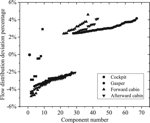 Figure 9. Flow distribution deviation results of each subsystem.