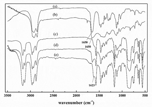 Figure 7. IR spectra of different systems. (a) L; (b) Ce(III)-L in 40% octanol/kerosene system; (c) [Bmim][PF6]; (d) L-[Bmim][PF6]; and (e) Ce(III)-L-[Bmim][PF6]. ([L]ILs = 0.024 M, [Ce(III)]aq = 3.4 × 10–3 M, [HNO3] = 1 M).