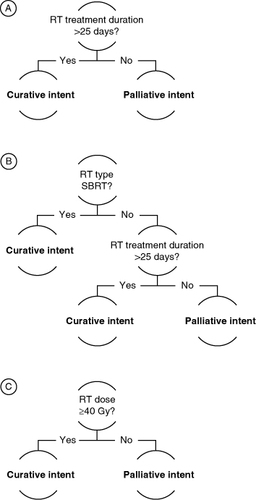 Figure 2. Algorithms developed to assess RT intent classification based on RT duration alone (A), RT duration and type (B), or RT dose (C).Gy: Gray unit of ionizing radiation; RT: Radiotherapy; SBRT: Stereotactic body radiotherapy.