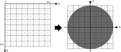 Figure 1. Inner circle mapping approach in which an image is mapped onto the unit circular disk.