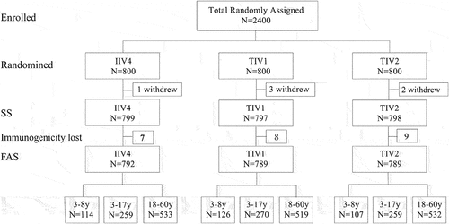 Figure 1. Participant disposition.