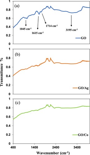 Figure 3. FTIR spectra of (a) bare GO, (b) GO–Ag nanocomposite, (c) GO–Co nanocomposite.