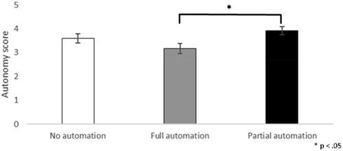 Figure 9. Perceived autonomy during training.