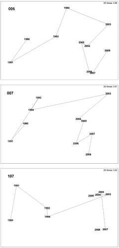 Figure 5. nMDS plots of Year's centroids for each of the three stations.