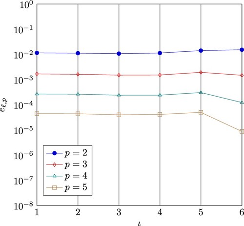 Figure 4. Errors for splines of maximum smoothness with 4ι patches and ℓ=7−ι.