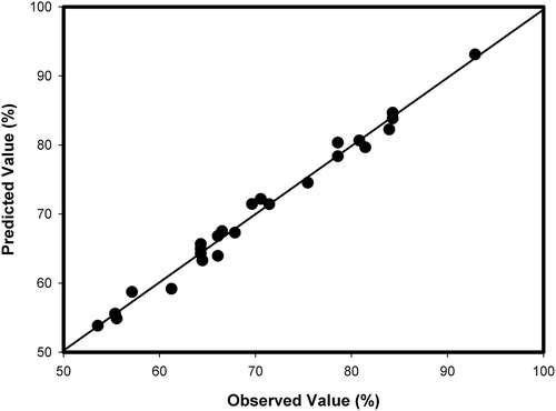 Figure 2. The observed values (%) plotted against the predicted values (%) derived from model of COD removal of lignin from synthetic wastewater.