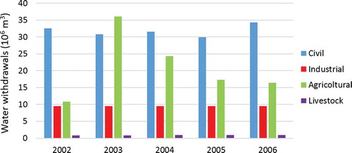 Figure 3. Groundwater withdrawals in millions of m3 calculated for each type of well for the period 2002–2006, redrawn from ARPA (Citation2010) (http://www.arpae.it/).