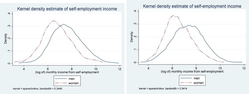 Figure 8. Kernel density estimate of (log of) income from self-employment, by gender. (a) In 2007. (b) In 2013. Source: Authors’ estimations based on the Eswatini Labor Force Surveys.