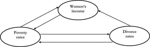 Figure 1. The direction of causality relationship between variables.