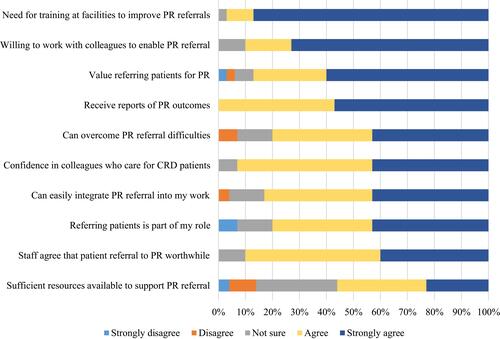 Figure 2 Health care worker opinions on referring to Pulmonary Rehabilitation (PR). Data presented as a percentage of those that strongly disagree, disagree, not sure, agree and strongly agreed.