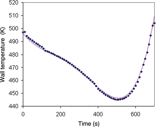 Figure 3. Wall temperature obtained by the global method (no regularization) for exact temperature data of the inert product solid line: exact solution; blue diamonds: inverse method solution.