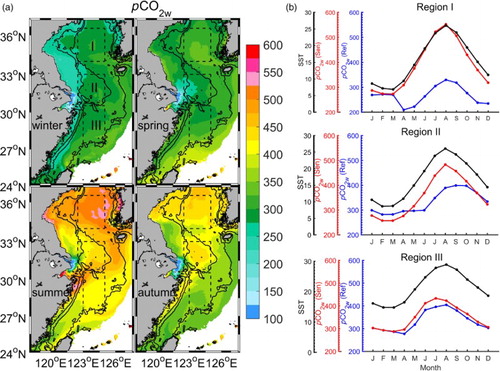 Fig. 6 (a) Spatial distribution of seasonally averaged pCO2w (μatm) from the sensitivity experiment and (b) monthly values of SST (black curves; °C) and pCO2w (μatm) from the reference (blue curves) and sensitivity (red curves) experiments, averaged over (a) Region I, (b) Region II, and (c) Region III.