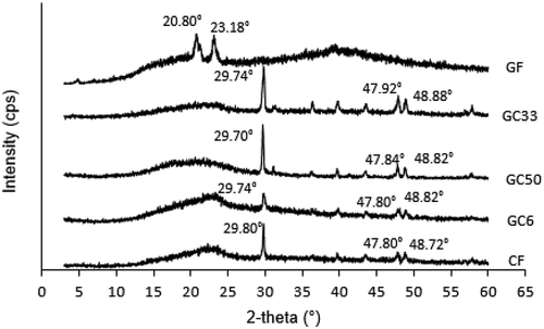 Figure 6. XRD pattern of gum Arabic film, semi refined κ-carrageenan film, and biocomposite films.