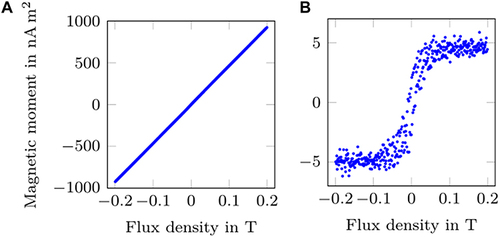 Figure 6 (A) Left: Magnetic moment of a stent strut as a function of the flux density of a static external magnetic field, obtained with a VSM. (B) Right: The linear paramagnetic background has been subtracted to magnify the non-linear contributions.