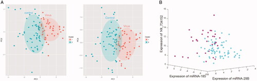 Figure 4. Analysis of biomarker expression patterns and establishment of the classification model between normal and virus-infected patients after organ transplantation. (A) PCA analysis between normal and virus-infected patients after organ transplantation. (B) SVM analysis between normal and virus-infected patients after organ transplantation.