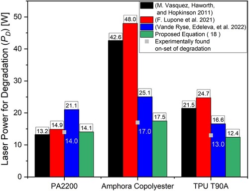 Figure 8. Further comparison of the models of Vasquez et al. [Citation27] (black), Lupone et al. [Citation63] (red), Vande Ryse et al. [Citation32] (blue) and the proposed Equation (18) (green; bars on top also the actual value) for PA and two other polymers (TPC (middle) and TPU (right)) including the laser power at which degradation was noticed experimentally (grey square and value in grey in blue bar). Models evaluated for the experimental average particle size. Model parameters in the Supporting Information (see Tables S1–Table S4).