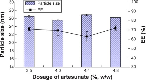 Figure 5 The effect of dosage of artesunate on ethosomes (n=3).Abbreviation: EE, entrapment efficiency.