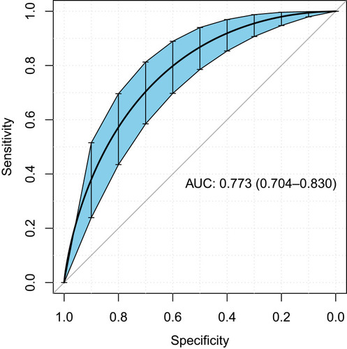 Figure 5 ROC curve analysis of the nomogram model after internal verification.
