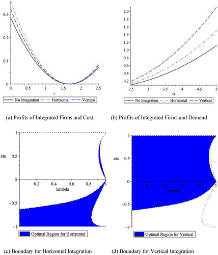 Figure 5. Impacts of market environment without control.Source: own research.