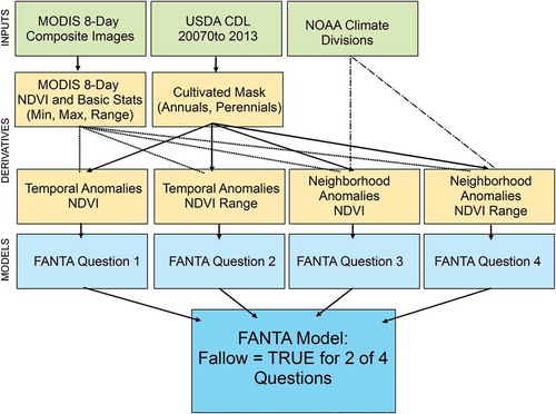 Figure 5. Flowchart of FANTA methods.